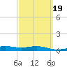 Pensacola tide chart for Saturday, March 19, 2022