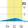 Pensacola tide chart for Monday, March 21, 2022