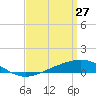 Pensacola tide chart for Sunday, March 27, 2022