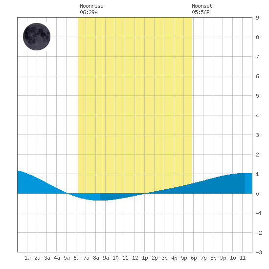Pensacola tide chart for Wednesday, March 2, 2022