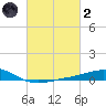 Pensacola tide chart for Wednesday, March 2, 2022