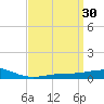 Pensacola tide chart for Wednesday, March 30, 2022