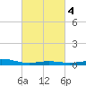 Pensacola tide chart for Friday, March 4, 2022