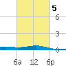 Pensacola tide chart for Saturday, March 5, 2022