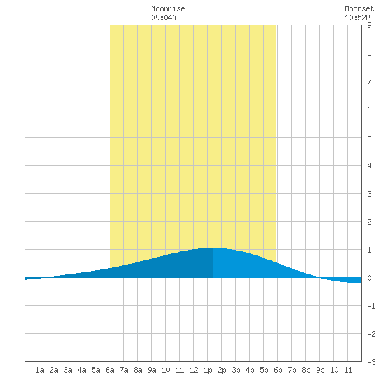 Pensacola tide chart for Monday, March 7, 2022
