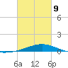 Pensacola tide chart for Wednesday, March 9, 2022
