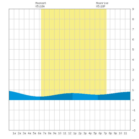 Pensacola tide chart for Thursday, April 14, 2022