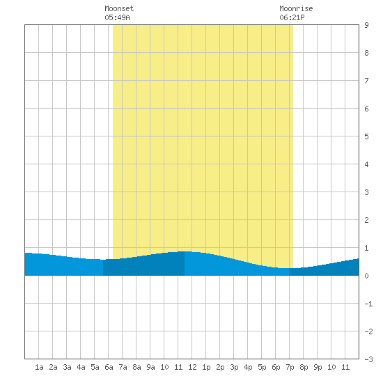 Pensacola tide chart for Friday, April 15, 2022