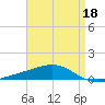 Pensacola tide chart for Monday, April 18, 2022