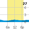 Pensacola tide chart for Wednesday, April 27, 2022