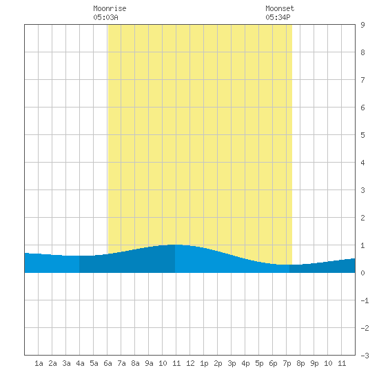 Pensacola tide chart for Thursday, April 28, 2022