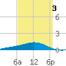 Pensacola tide chart for Sunday, April 3, 2022