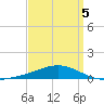 Pensacola tide chart for Tuesday, April 5, 2022