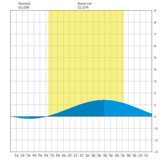 Pensacola tide chart for Friday, April 8, 2022