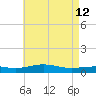 Pensacola tide chart for Thursday, May 12, 2022