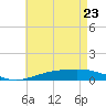 Pensacola tide chart for Monday, May 23, 2022