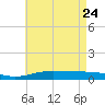 Pensacola tide chart for Tuesday, May 24, 2022