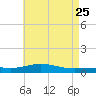 Pensacola tide chart for Wednesday, May 25, 2022