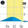 Pensacola tide chart for Monday, May 30, 2022