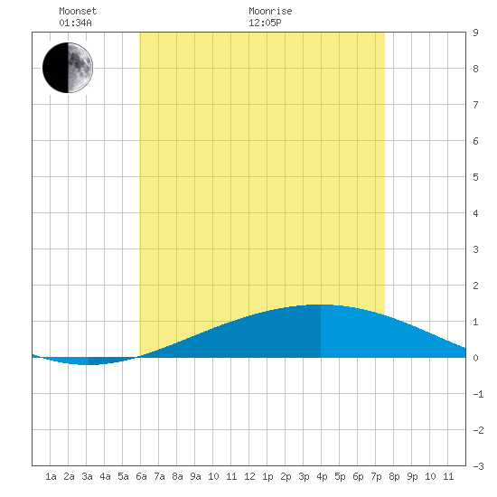 Pensacola tide chart for Sunday, May 8, 2022