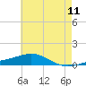 Pensacola tide chart for Saturday, June 11, 2022