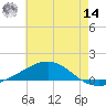 Pensacola tide chart for Tuesday, June 14, 2022