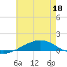 Pensacola tide chart for Saturday, June 18, 2022