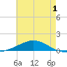 Pensacola tide chart for Wednesday, June 1, 2022