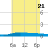 Pensacola tide chart for Tuesday, June 21, 2022