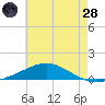 Pensacola tide chart for Tuesday, June 28, 2022