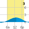 Pensacola tide chart for Friday, June 3, 2022