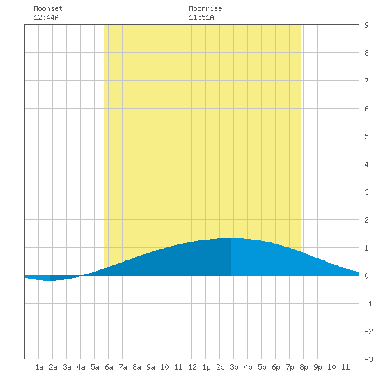 Pensacola tide chart for Monday, June 6, 2022