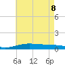 Pensacola tide chart for Wednesday, June 8, 2022