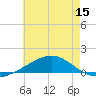 Pensacola tide chart for Friday, July 15, 2022