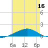 Pensacola tide chart for Saturday, July 16, 2022