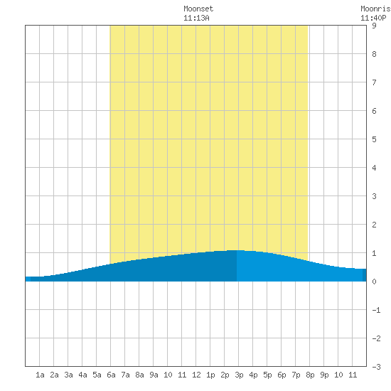 Pensacola tide chart for Monday, July 18, 2022