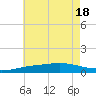 Pensacola tide chart for Monday, July 18, 2022