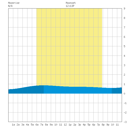 Pensacola tide chart for Tuesday, July 19, 2022