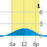 Pensacola tide chart for Friday, July 1, 2022