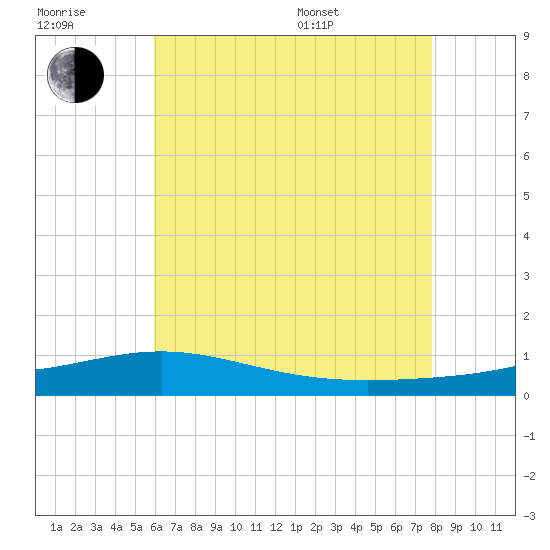 Pensacola tide chart for Wednesday, July 20, 2022