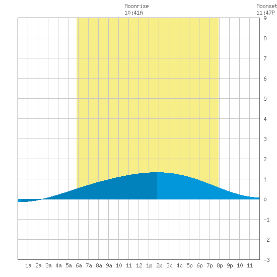 Pensacola tide chart for Monday, July 4, 2022