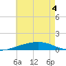 Pensacola tide chart for Monday, July 4, 2022
