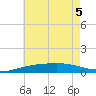 Pensacola tide chart for Tuesday, July 5, 2022