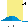 Pensacola tide chart for Wednesday, August 10, 2022