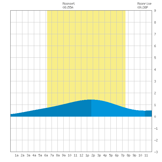 Pensacola tide chart for Sunday, August 14, 2022