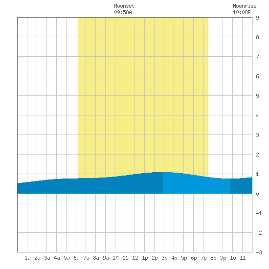 Pensacola tide chart for Monday, August 15, 2022