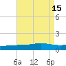 Pensacola tide chart for Monday, August 15, 2022
