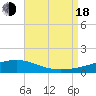 Pensacola tide chart for Thursday, August 18, 2022