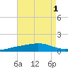 Pensacola tide chart for Monday, August 1, 2022