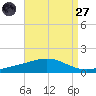 Pensacola tide chart for Saturday, August 27, 2022